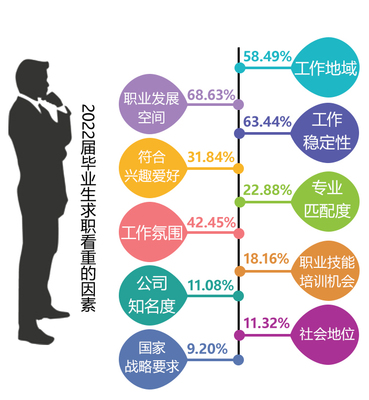 就業觀透視 湖南近七成2022屆畢業生已落實去向，青年擇業呈現哪些新趨勢？